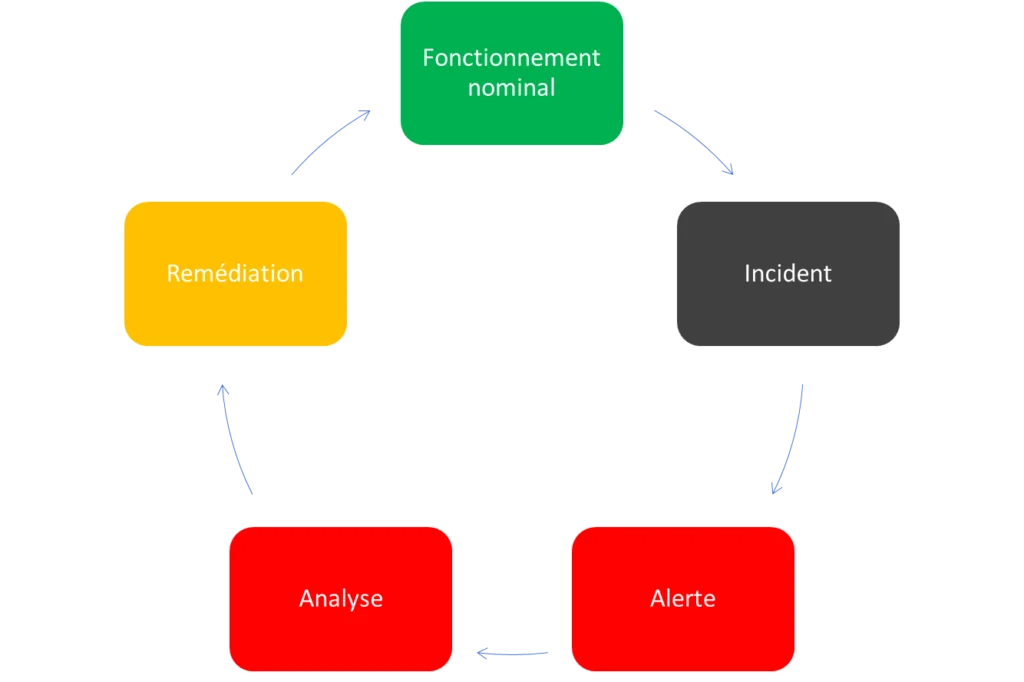 Remédiation