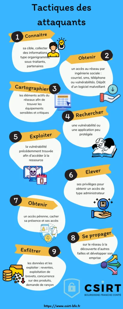Les tactiques des attaquants