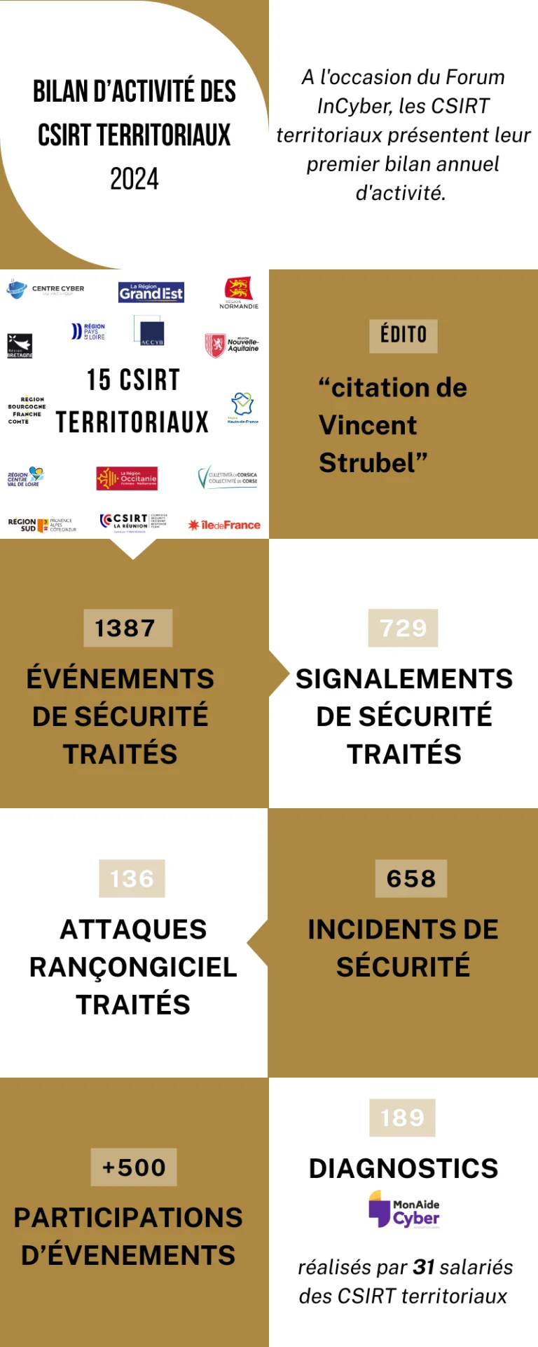 Bilan d’activité des CSIRT territoriaux