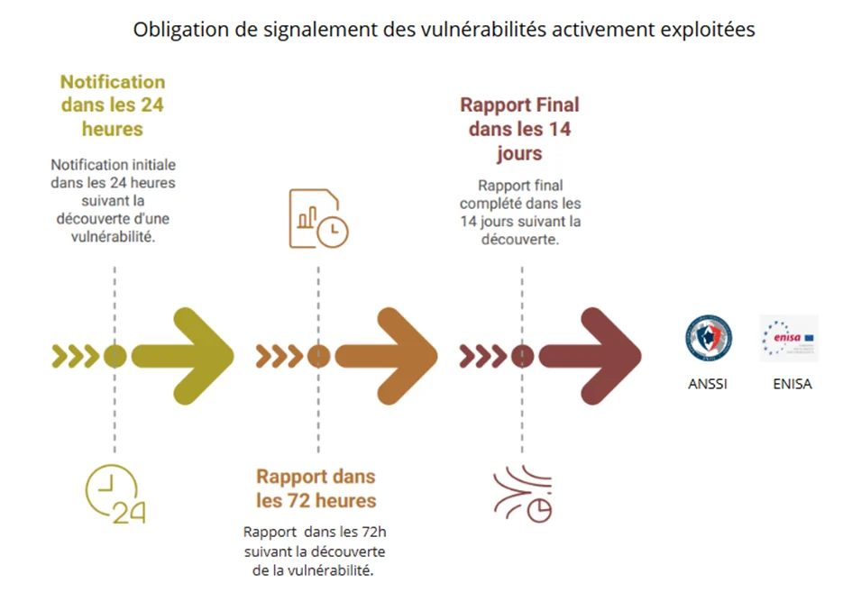 Obligation de signalement